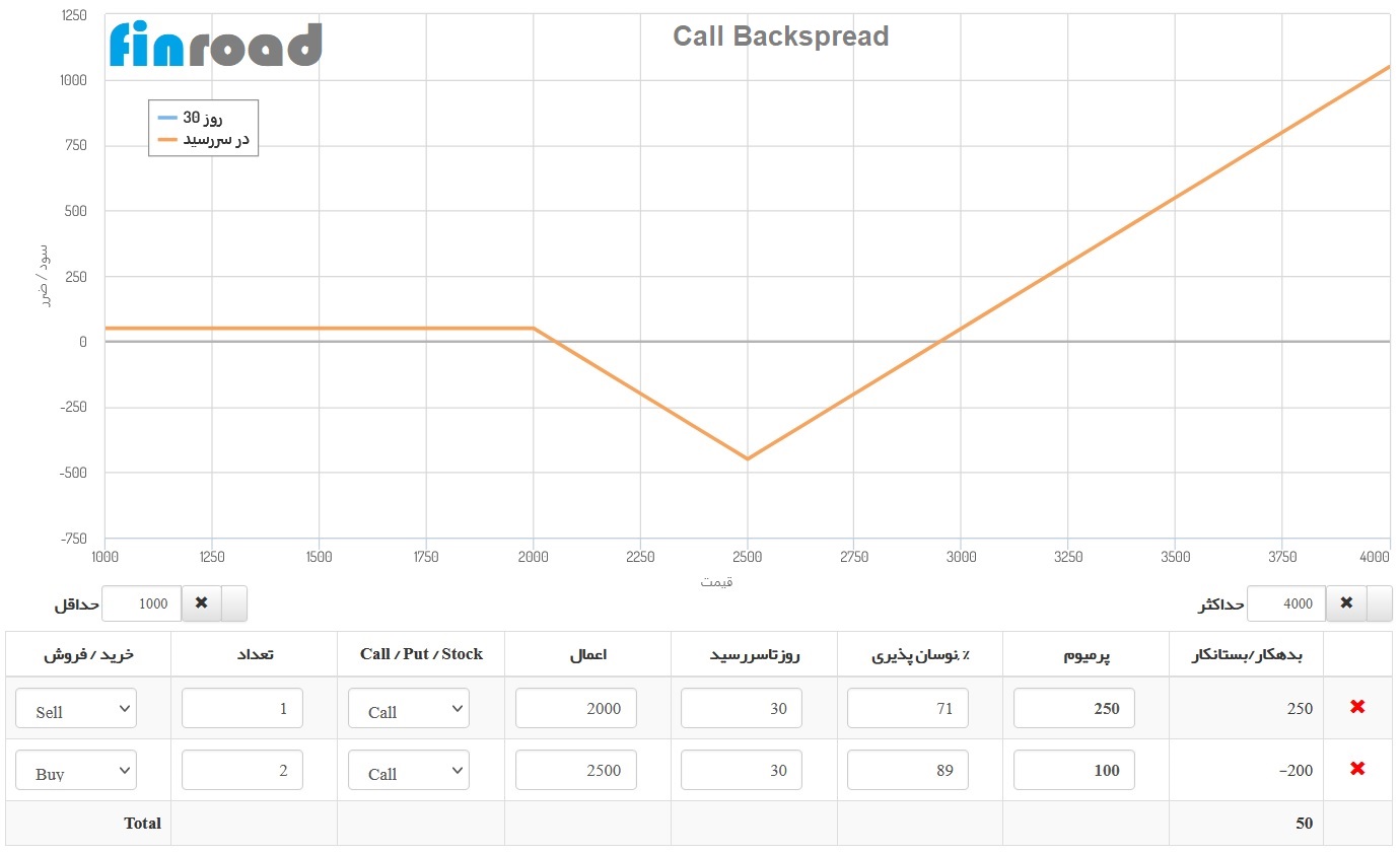 Call Backspread